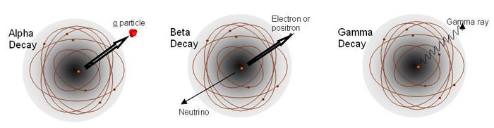 Representations of alpha, beta and gamma decay in an atom