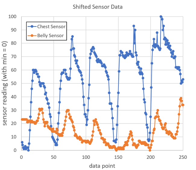 graph of chest and belly sensor values changing over time 