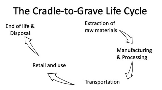 Cradle to grave life cycle of a product