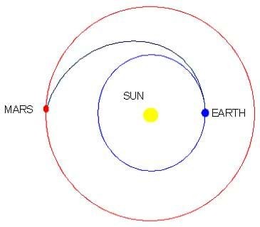 A diagram depicting the Hohmann transfer from Earth to Mars. The Sun is in the center of the image, Mars is lined up to the left and the Earth is lined up to the right of the Sun. A blue line indicates that upon leaving Earth, a craft traveling counter-clockwise would circle once around the sun, bypass Earth, and switch orbits to get to Mars.