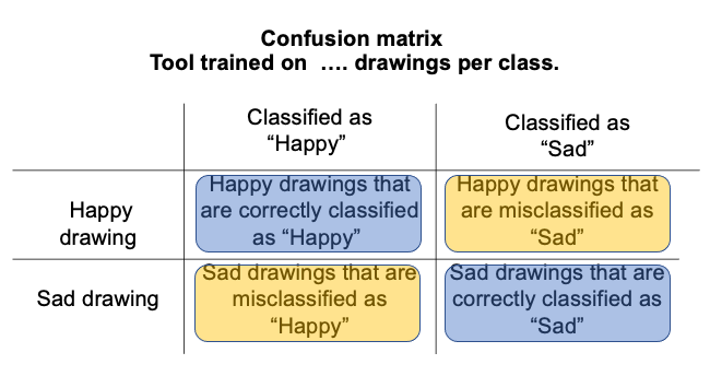 A table with the classes 'Happy drawing' and 'Sad drawing' are listed in the first column and the classifications 'Happy' and 'Sad' are listed in the top row. The diagonal squares in the table - those with the number of happy drawings classified as happy and a sad drawings classified as sad - are in blue. The two other squares have the number of drawings that are misclassified and are colored in yellow.
