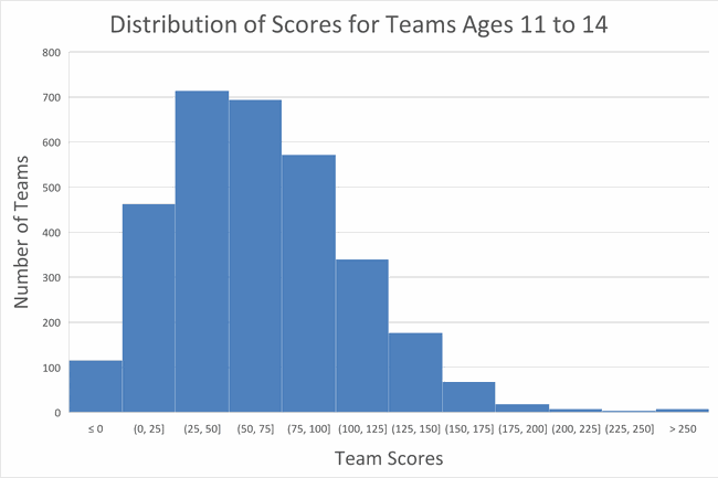 Histogram showing that most teams of students between the ages of 11 and 14 ages scored between twenty-five and one hundred points.
