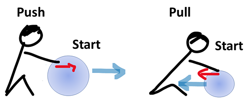 Drawing of a person pushing and pulling on a ball to move it in a certain direction