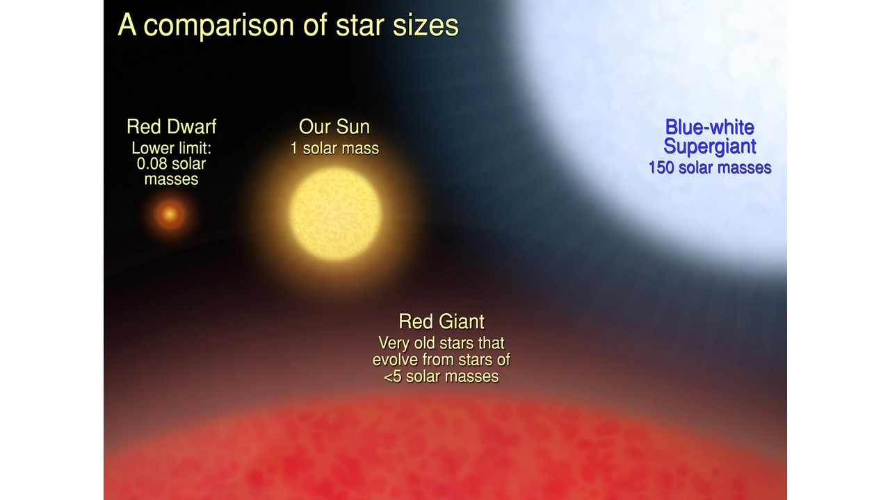 red dwarf star compared to other star types