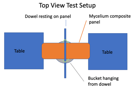A top view drawing of the setup. Two tables are placed side by side, a panel-its sides barely resting on the tables-spans the gap between the tables. A dowel on top of the panel is placed parallel with the gap between the tables. A bucket hangs by two rope loops from the dowel beneath the panel.