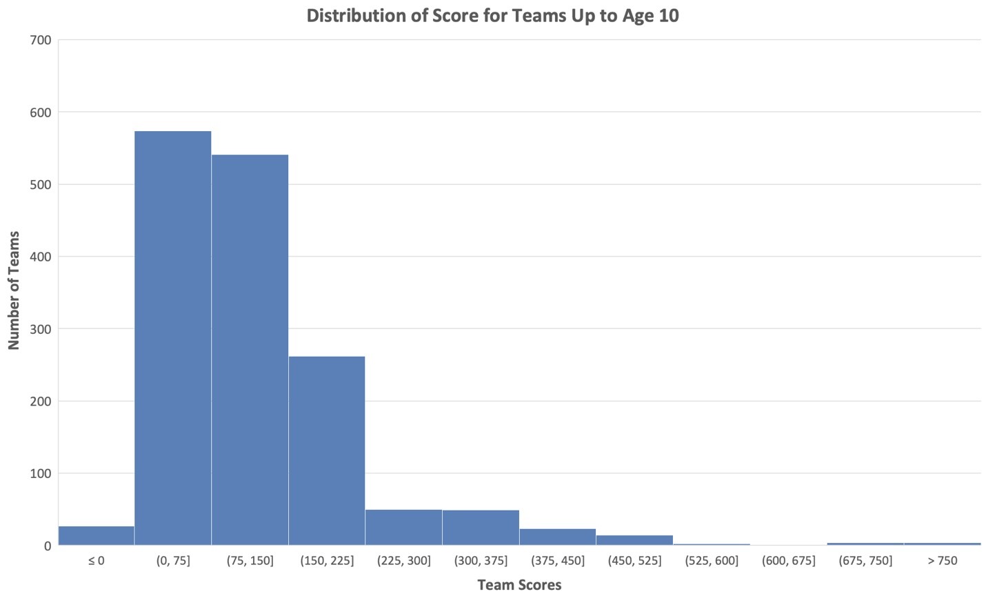 A histogram showing the distribution of scores for teams with students ages 10 and younger