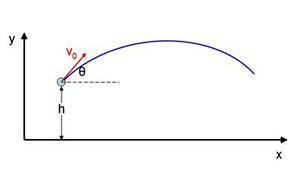 graphic shows a typical setup for a projectile motion problem