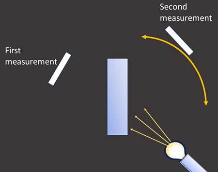 Diagram of a flashlight shining at an object with a phone measuring light passing through and light being reflected