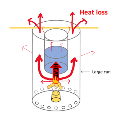 Drawing of heat escaping from a homemade calorimeter