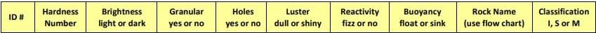 The header row of a table with these captions: ID#, hardness, brightness, granular, holes, luster, reactivity, buoyancy, rock name, classification.