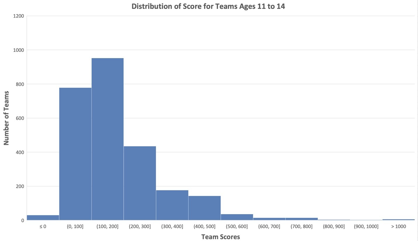 A histogram showing the distribution of scores for teams with students ages 11 through 14