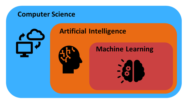 A large rectangle labeled 'computer science' with a smaller rectangle labeled 'artificial intelligence' in it. Inside the second rectangle, there is a third, smaller rectangle labeled 'Machine learning'. 