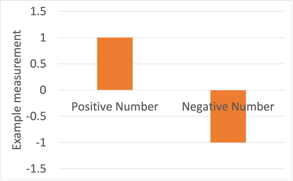 A bar graph showing how positive and negative numbers are represented. The y-axis says “example measurementâ€, the x-axis has two labels 'positive number' and 'negative number'. Two orange bars represent the positive and negative numbers (+1 and -1). The +1 bar points upwards and the -1 bar points downwards.