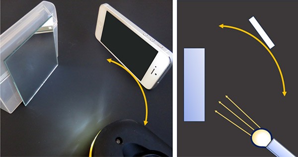 A photo and diagram of a flashlight shining at a mirror and a smartphone angled toward the brightest part of the reflection