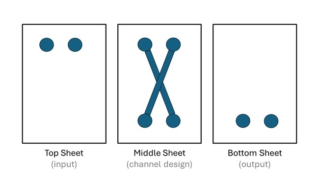 Image showing design of 3-sheet microfluidic device.