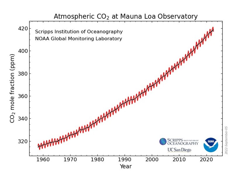Graph showing the rise of atmospheric carbon dioxide from 320 ppm to 420 ppm from the year 1960 to 2020. 