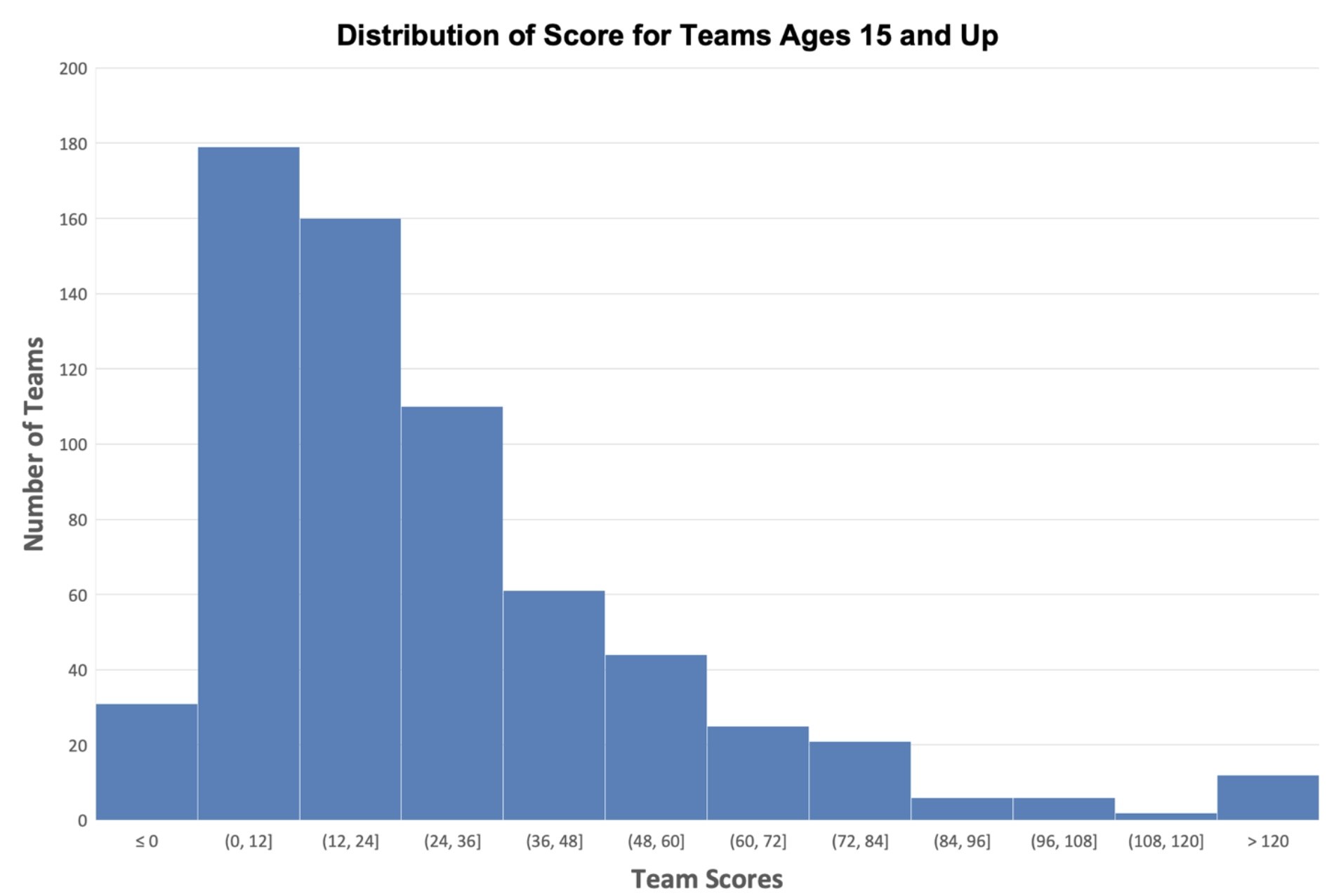 A histogram showing the distribution of scores for teams with students ages 15 and up