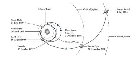 A coiled arrow line indicates the location and time of a spacecraft's movement among the planets and orbits of Earth, Venus, Jupiter and Saturn.