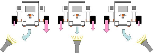 Diagram of a light-following robot increasing the power to certain wheels based on where light is detected
