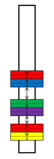 Diagram of six magnetic rings around an upright marker where three pairs of touching rings repel each other pair