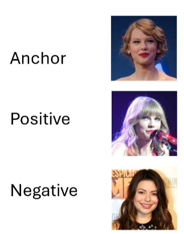 Figure 1. Examples of how each anchor, positive, and negative images should look relative to each other. As you can see, anchor and positive images are like each other, as they are images of the same person, while negative images are of different people.  