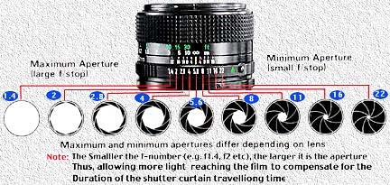 Diagram of a camera lens with nine different aperture settings