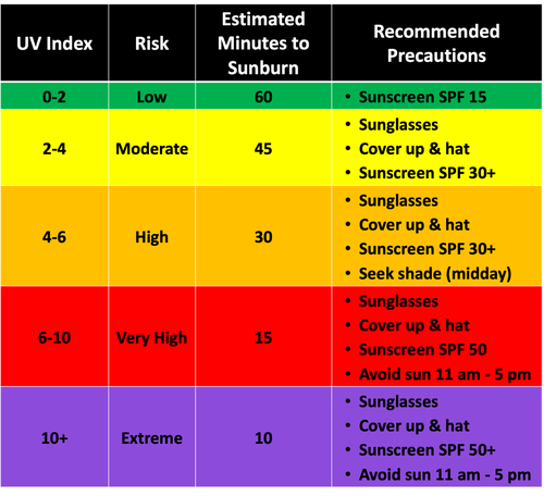 uv index scale moderate to extreme exposures