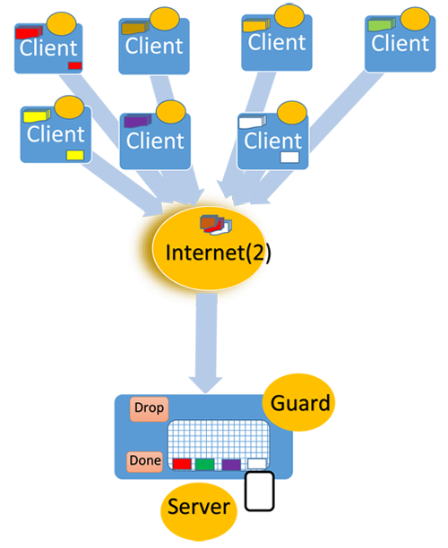Diagram of seven clients trying to connect to a server through the internet