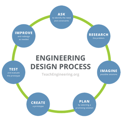 A flowchart of the engineering design process with seven steps placed in a circle arrangement: ask: identify the need and constraints; research the problem; imagine: develop possible solutions; plan: select a promising solution; create: build a prototype; test and evaluate prototype; improve: redesign as needed, returning back to the first step, 'ask: identify the need and constraints.'