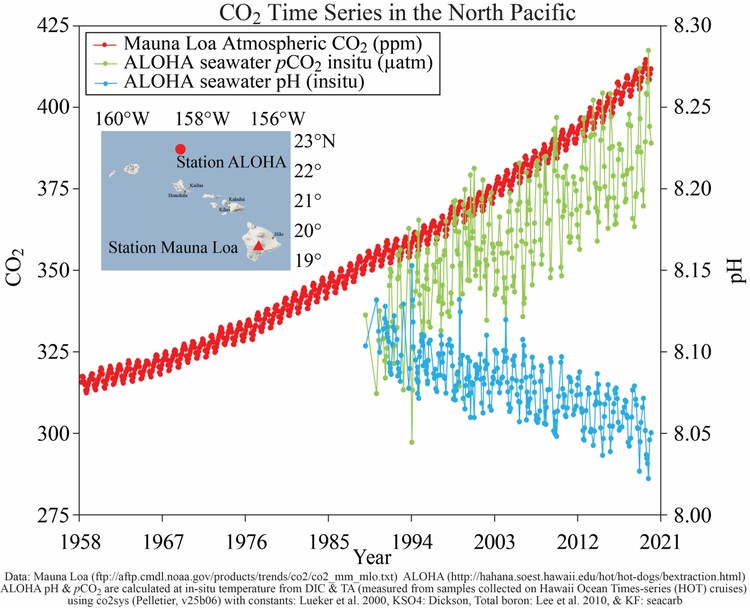 Graph with three trend lines of atmospheric CO2