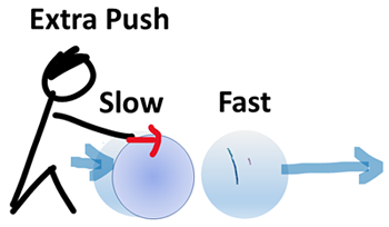 Drawing of a person pushing a ball in-motion to increase its speed