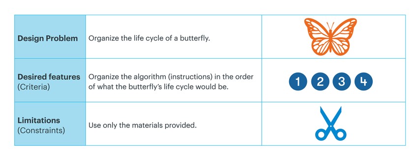  Table with Design problem, desired features or criteria and limitations or constraints. 