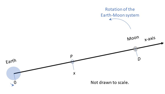 Diagram illustrating the chosen coordinate system