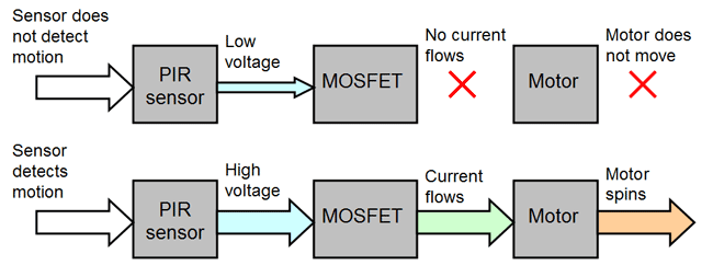 Two flow charts describe the relationship between a PIR sensor, MOSFET and motor