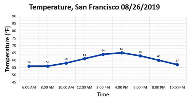 Example graph of temperature over time in San Francisco on August 26, 2019