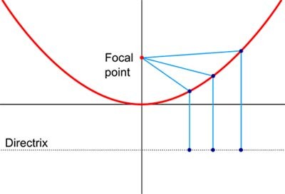 Drawing of a focal point and directrix of a parabola