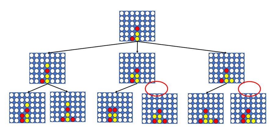 A diagram representing a portion of the game tree for Connect 4.