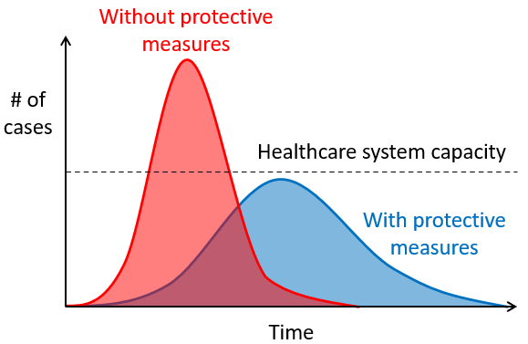  graph showing a 'flattened' infection curve with social distancing measures 