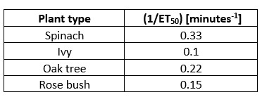 leaf disk assay quiz table