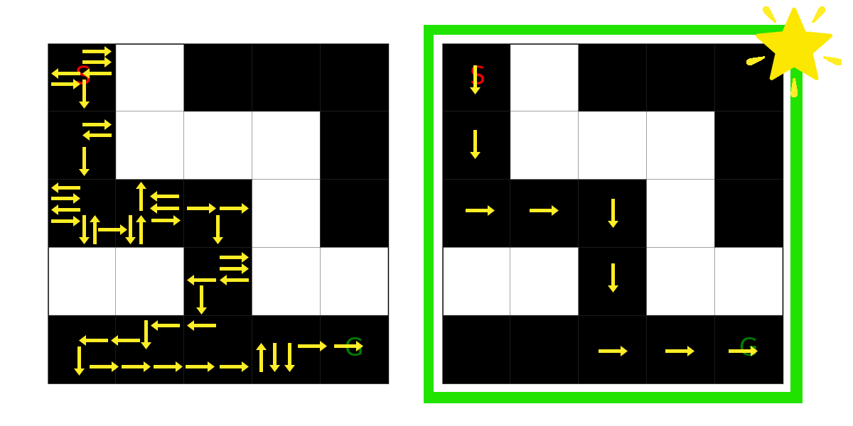 This image features two mazes. In the left maze, arrows depict the path taken by an untrained agent, which includes numerous incorrect turns before eventually reaching the goal. Conversely, the right maze illustrates the route of a trained agent, clearly demonstrating a direct path to the goal.  