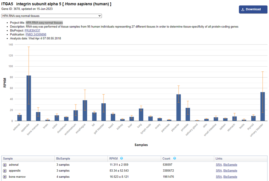 A bar graph of gene expression of the  human integrin subunit alpha 5 in various tissues of the human body shows that there is little expression in the kidneys and high, but variable, expression in the appendix. !