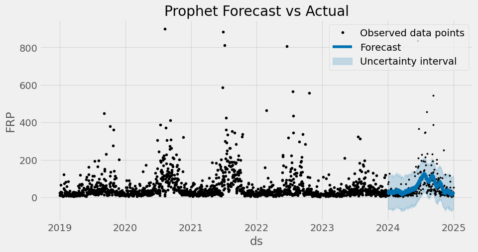 Example of the Prophet forecast. The black dots represent historical data points, showing the FRP levels over time from 2018 through 2023 (x-axis).