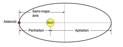 Measuring the distance of an asteroid to the sun using astronomical units
