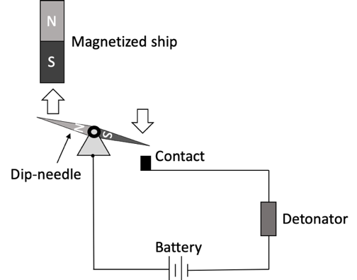 Simplified circuit diagram of a dip needle switch