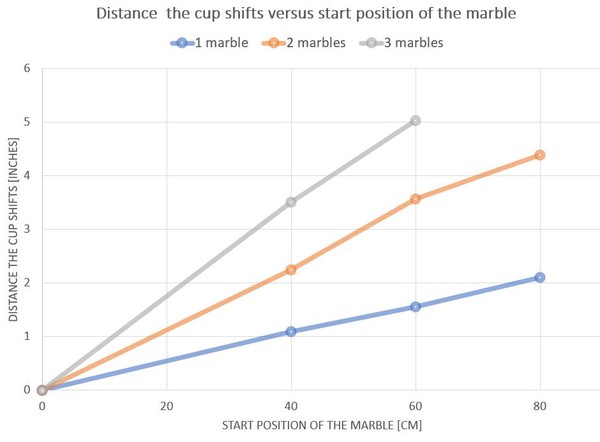 Graphical representation of the data. The x axis represents the start position of the marble(s), the y axis shows the distance the cup shifts. Three series of points are drawn: for 1 marble, 2 marbles, and 3 marbles. The data points for each series seem to lay on a line that passes through the origin. The slope of the line becomes steeper as more marbles are added.