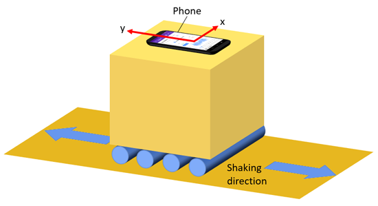 A smartphone lies on the lid of a box and measures its position as the box moves along four cylinders at its base