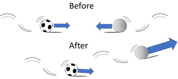 Drawing of a heavier ball impacting a lighter ball