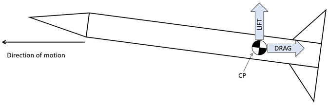 Rocket's center of pressure with lift and drag forces
