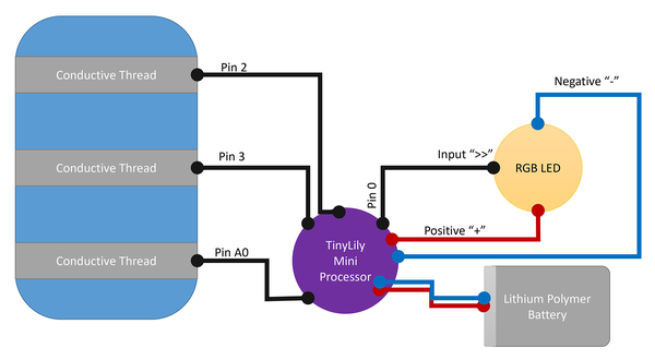 Circuit diagram of patch, tinyLily, and RGB LED