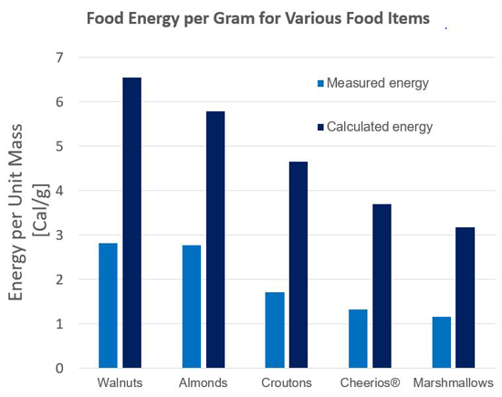 Example graph of energy per gram of five different food items based on a calorimeter and nutrition labels